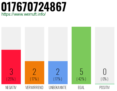 Rufnummer 017670724867 Telefonnummer 017670724867