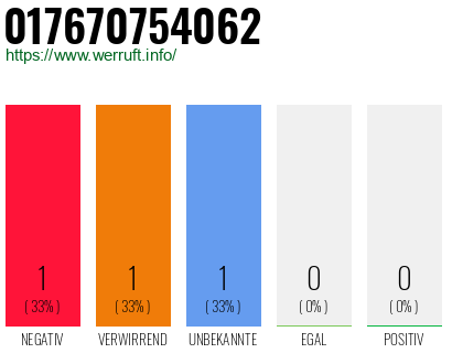 Telefonnummer 017670754062