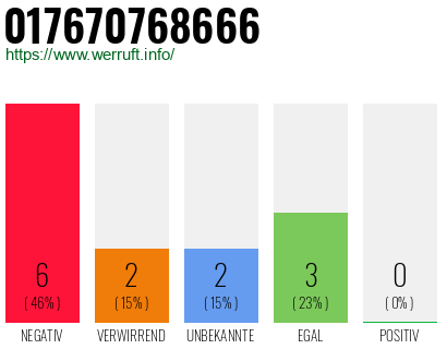 Rufnummer 017670768666 Telefonnummer 017670768666