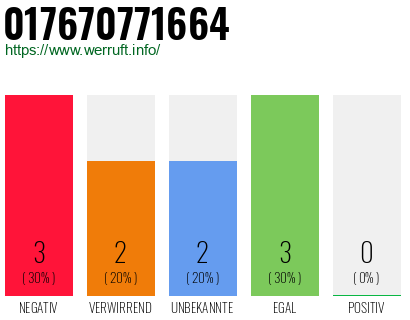 Telefonnummer 017670771664