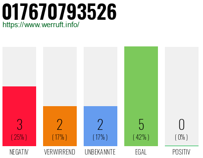 Rufnummer 017670793526 Telefonnummer 017670793526