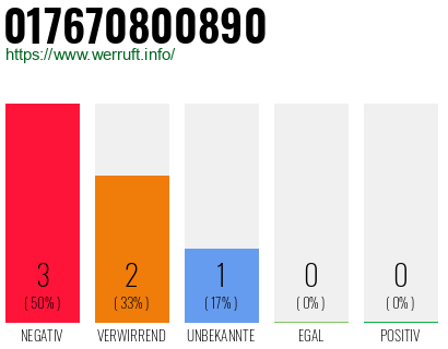 Telefonnummer 017670800890