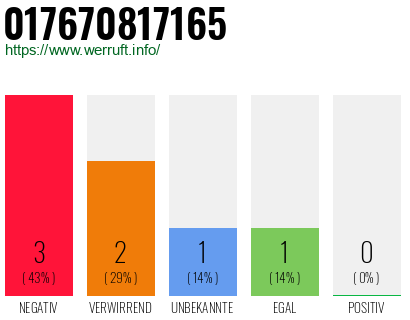 Telefonnummer 017670817165