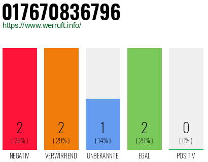 Telefonnummer 017670836796