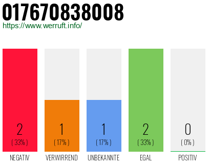 Telefonnummer 017670838008