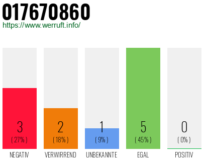 Rufnummer 017670860 Telefonnummer 017670860