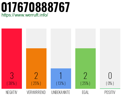 Telefonnummer 017670888767