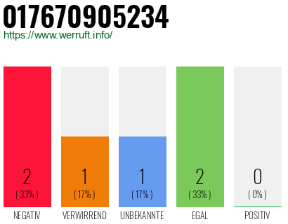 Telefonnummer 017670905234