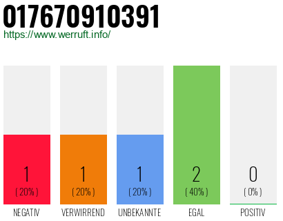 Telefonnummer 017670910391