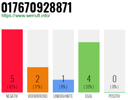 Rufnummer 017670928871 Telefonnummer 017670928871