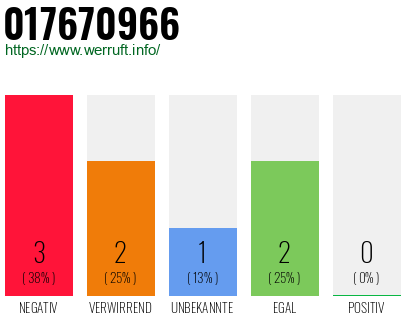 Rufnummer 017670966 Telefonnummer 017670966