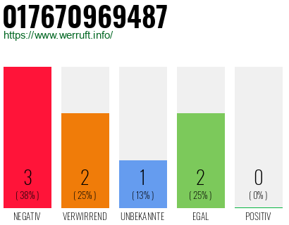 Rufnummer 017670969487 Telefonnummer 017670969487