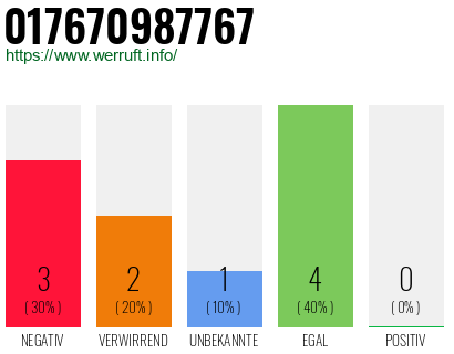 Rufnummer 017670987767 Telefonnummer 017670987767