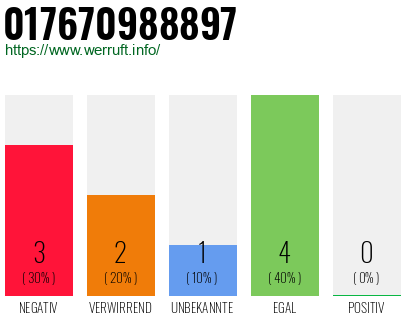 Rufnummer 017670988897 Telefonnummer 017670988897