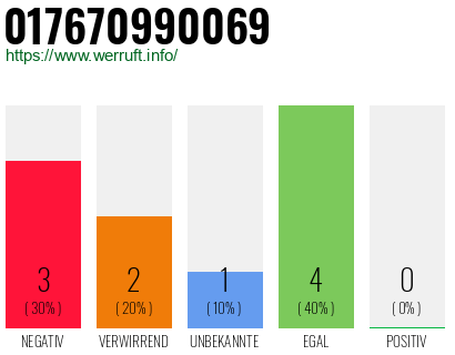 Rufnummer 017670990069 Telefonnummer 017670990069
