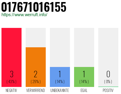 Rufnummer 017671016155 Telefonnummer 017671016155