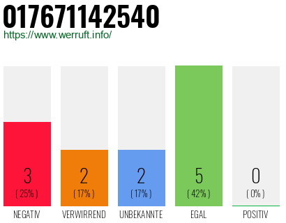 Rufnummer 017671142540 Telefonnummer 017671142540
