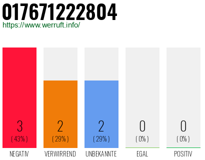 Rufnummer 017671222804 Telefonnummer 017671222804