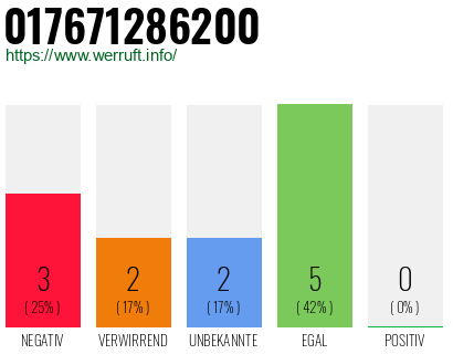 Rufnummer 017671286200 Telefonnummer 017671286200