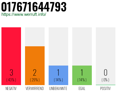 Rufnummer 017671644793 Telefonnummer 017671644793
