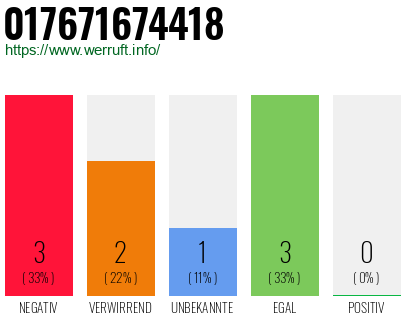Telefonnummer 017671674418