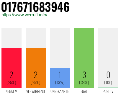Telefonnummer 017671683946