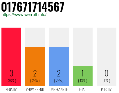 Rufnummer 017671714567 Telefonnummer 017671714567