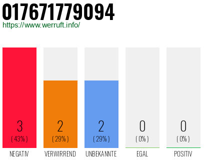 Telefonnummer 017671779094