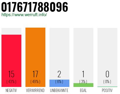 Rufnummer 017671788096 Telefonnummer 017671788096