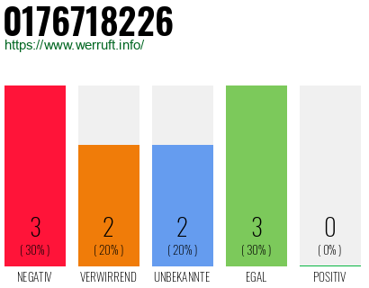 Rufnummer 0176718226 Telefonnummer 0176718226