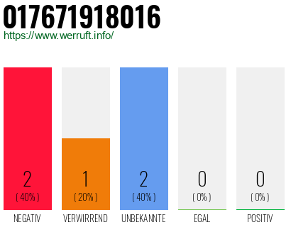 Telefonnummer 017671918016