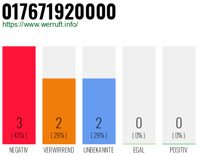 Rufnummer 017671920000 Telefonnummer 017671920000