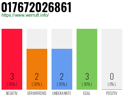 Telefonnummer 017672026861
