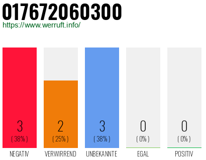 Rufnummer 017672060300 Telefonnummer 017672060300