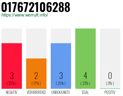 Rufnummer 017672106288 Telefonnummer 017672106288