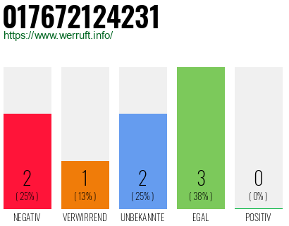 Telefonnummer 017672124231