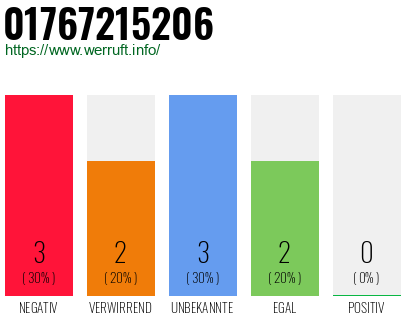 Rufnummer 01767215206 Telefonnummer 01767215206