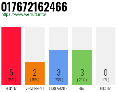 Rufnummer 017672162466 Telefonnummer 017672162466