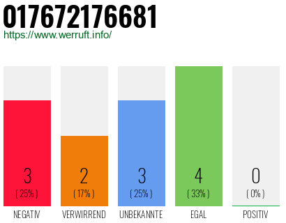 Rufnummer 017672176681 Telefonnummer 017672176681