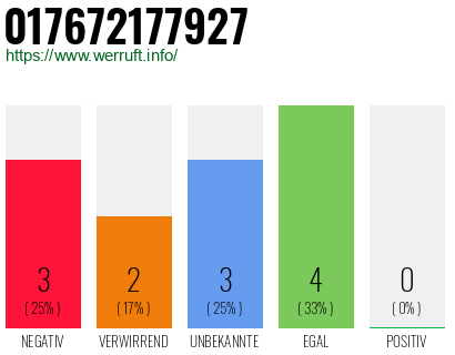 Rufnummer 017672177927 Telefonnummer 017672177927