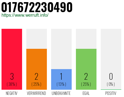 Telefonnummer 017672230490