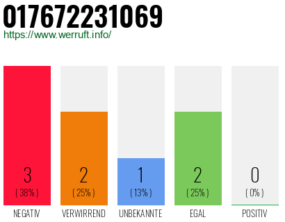 Rufnummer 017672231069 Telefonnummer 017672231069