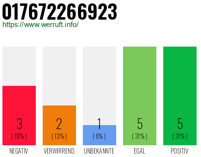 Rufnummer 017672266923 Telefonnummer 017672266923