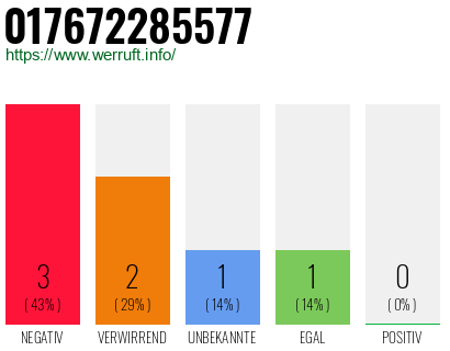 Rufnummer 017672285577 Telefonnummer 017672285577