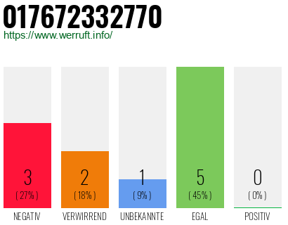 Rufnummer 017672332770 Telefonnummer 017672332770