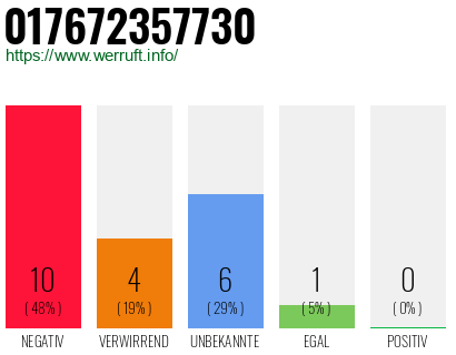 Rufnummer 017672357730 Telefonnummer 017672357730