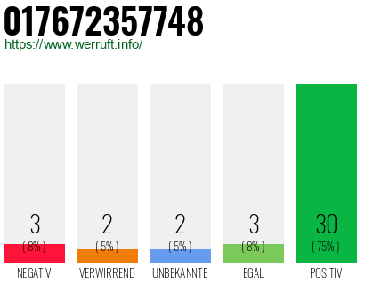 Rufnummer 017672357748 Telefonnummer 017672357748