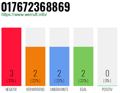 Rufnummer 017672368869 Telefonnummer 017672368869