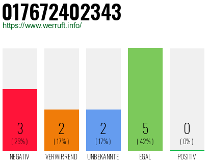 Rufnummer 017672402343 Telefonnummer 017672402343