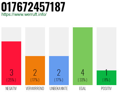 Rufnummer 017672457187 Telefonnummer 017672457187